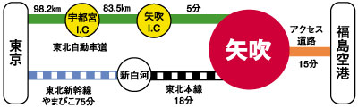 東京からの交通手段