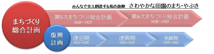 復興計画の位置づけ