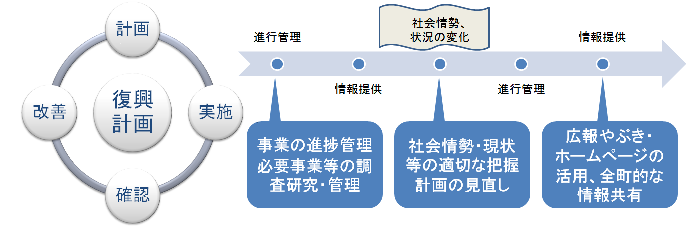 復興の実現に向けて