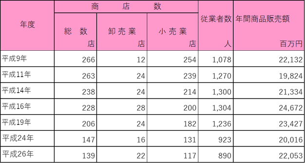 商店の推移に関する表