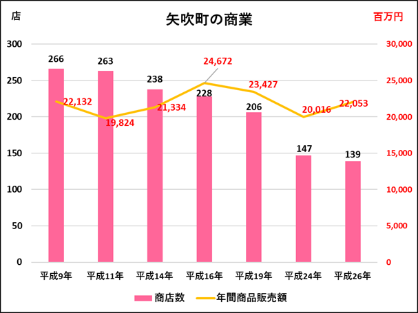 矢吹町の商業　グラフ