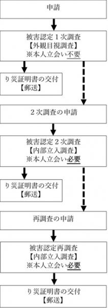 り災流れ