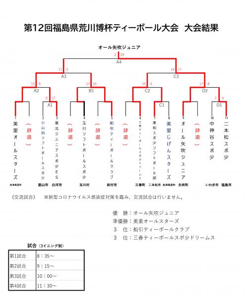 大会結果12