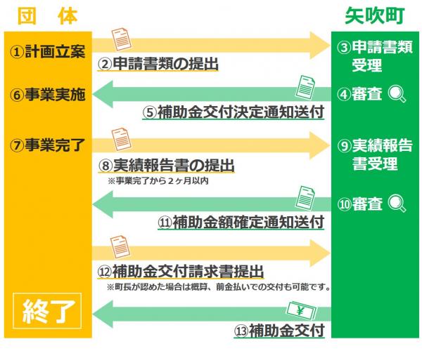 まちづくり団体支援事業フロー