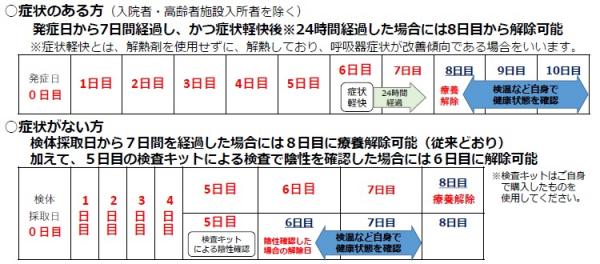 療養期間の変更