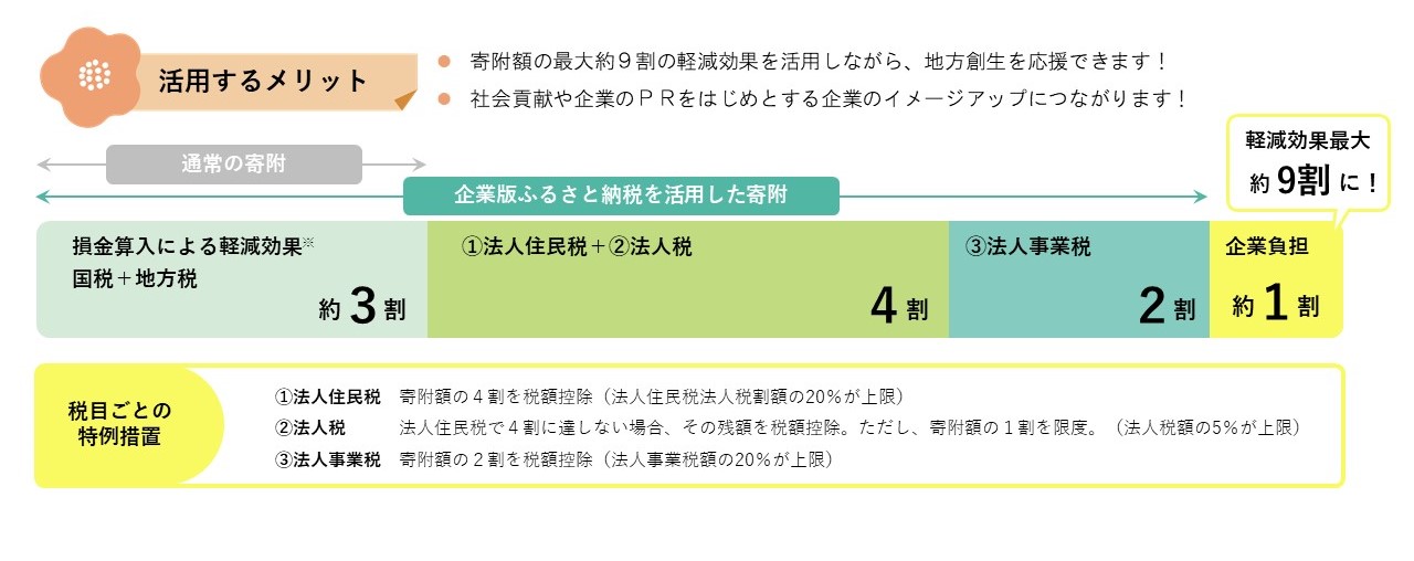 企業版ふるさと納税