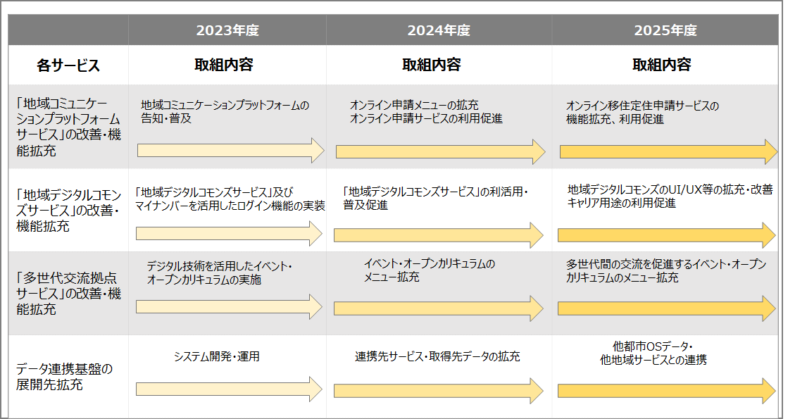 中長期のスケジュール