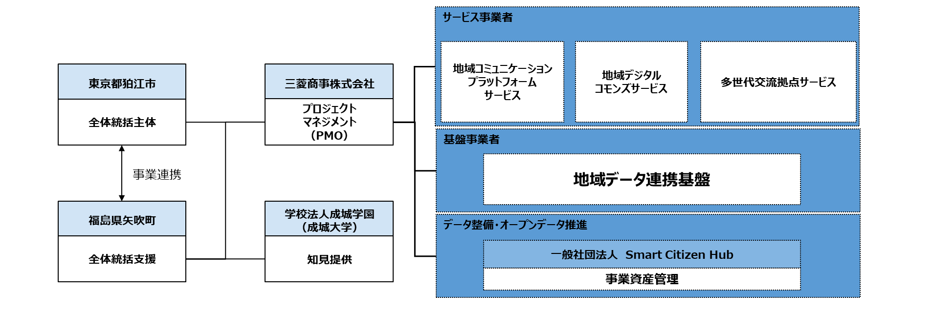 事業推進体制2