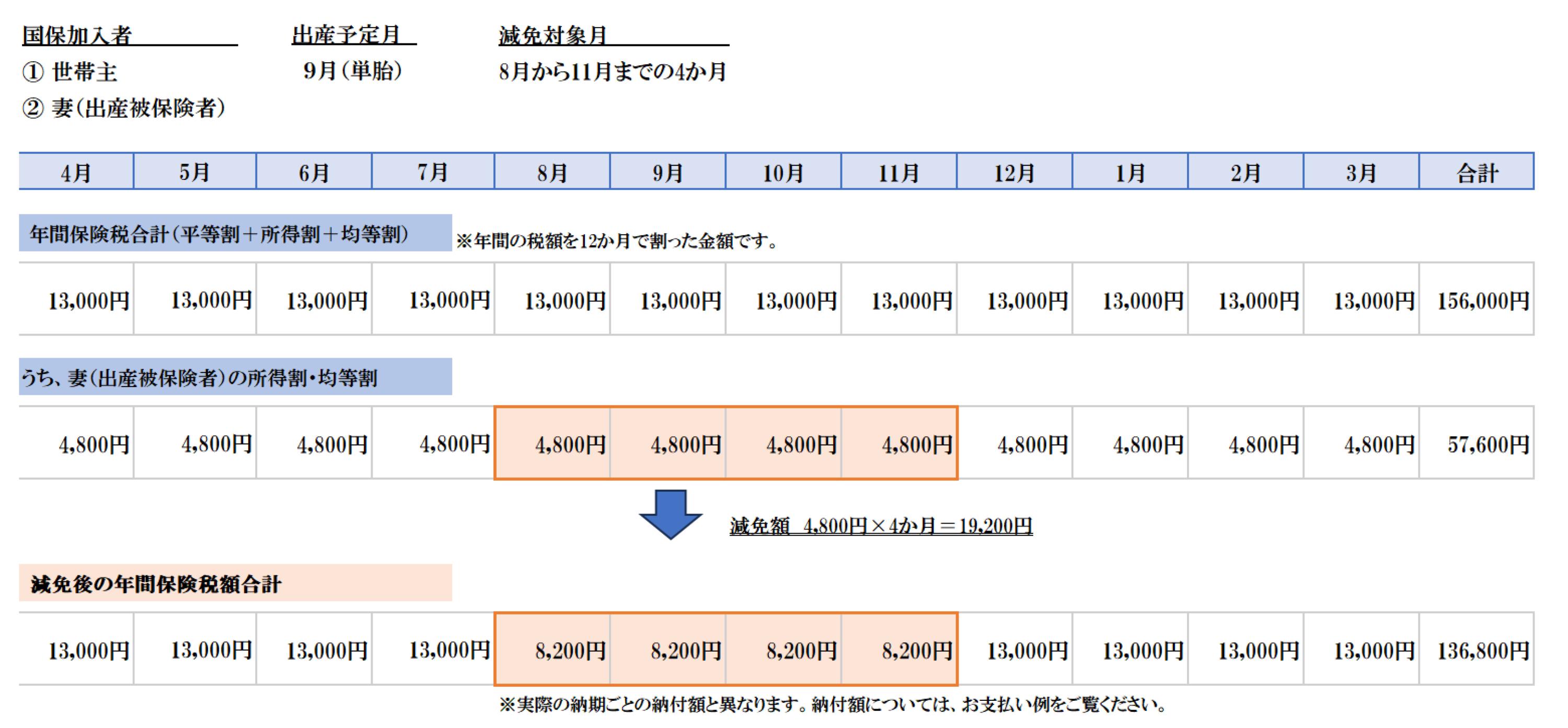 産前産後期間の国民健康保険税の減免制度（１）