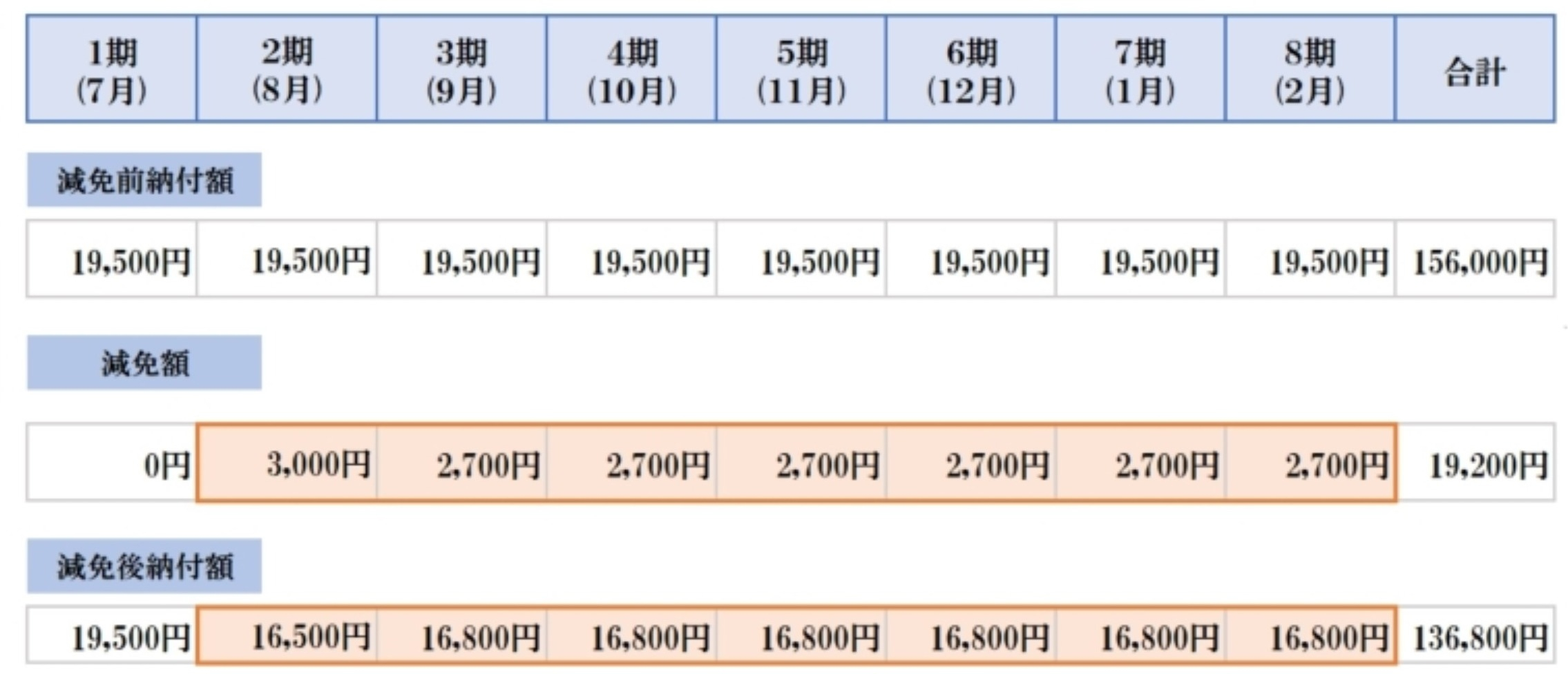 産前産後期間の国民健康保険税の減免制度（２）