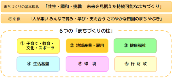 まちづくりの基本理念・将来像・まちづくりの柱