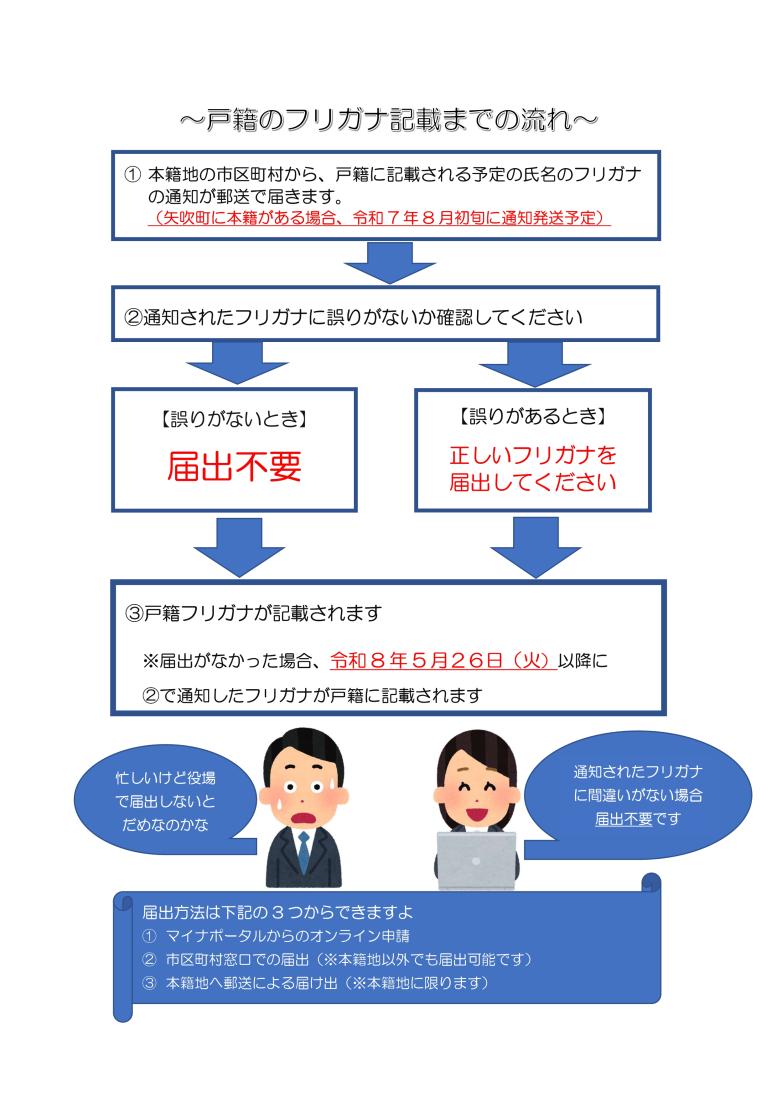 戸籍のフリガナ記載までの流れ