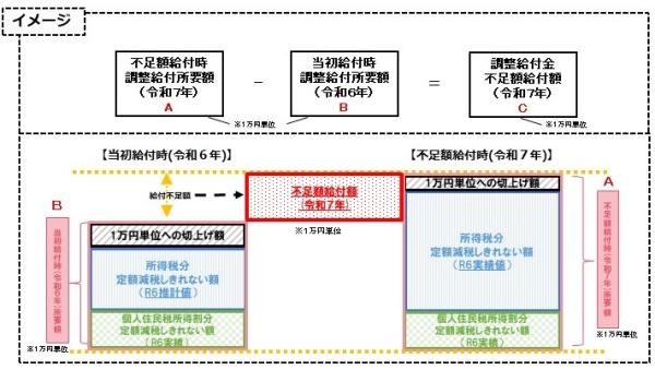 不足額給付1_支給額イメージ