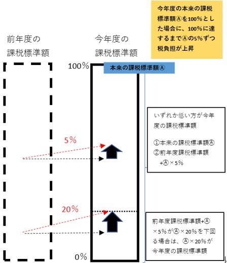 負担調整措置の考え方（宅地）