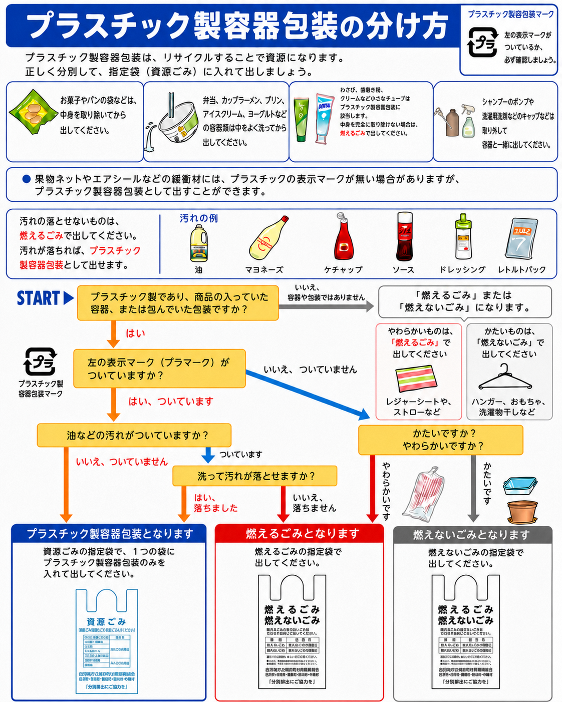 プラスチック製容器包装の分け方